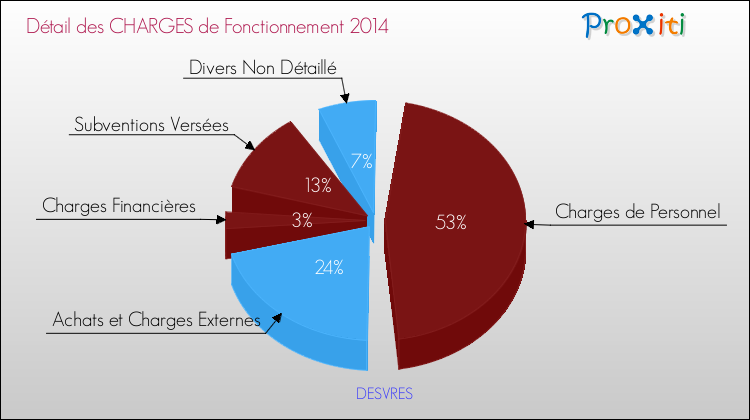Décomposition des Charges de Fonctionnement 2014 de la commune de DESVRES Charges de Fonctionnement 2014 pour la commune de DESVRES