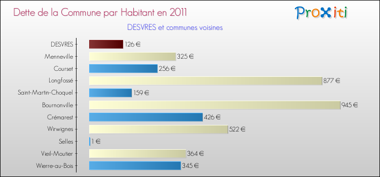 Dette par habitant de la commune en 2011 pour DESVRES et les communes proches Comparaison de la dette par habitant de la commune en 2011 pour DESVRES et les communes voisines