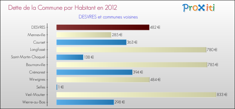 Dette par habitant de la commune en 2012 pour DESVRES et les communes proches Comparaison de la dette par habitant de la commune en 2012 pour DESVRES et les communes voisines