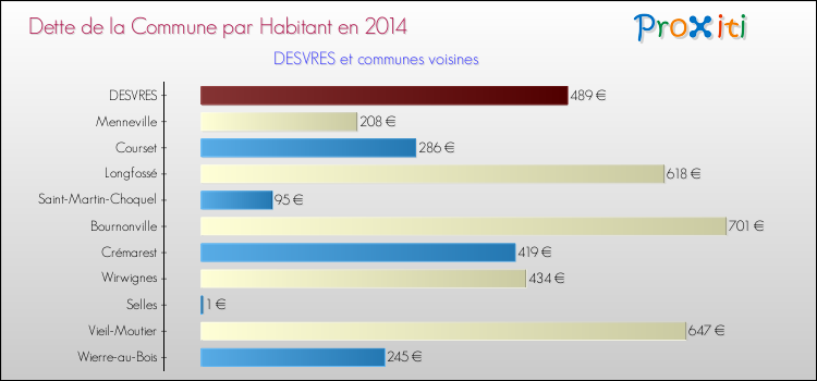Dette par habitant de la commune en 2014 pour DESVRES et les communes proches Comparaison de la dette par habitant de la commune en 2014 pour DESVRES et les communes voisines