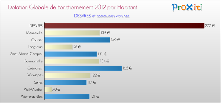 Montant des dotations globales de fonctionnement DGF par Habitant pour DESVRES et les communes proches Comparaison des des dotations globales de fonctionnement DGF par habitant pour DESVRES et les communes voisines