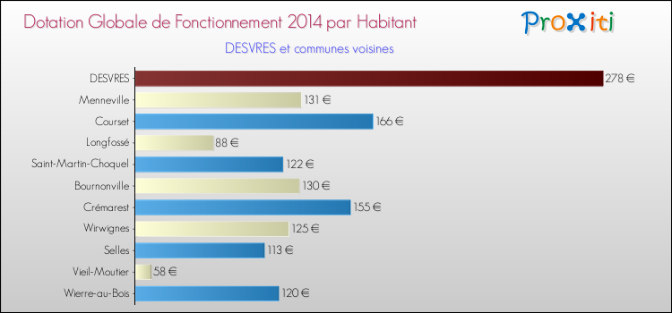 Montant des dotations globales de fonctionnement DGF par Habitant pour DESVRES et les communes proches en 2014. Comparaison des des dotations globales de fonctionnement DGF par habitant pour DESVRES et les communes voisines en 2014.