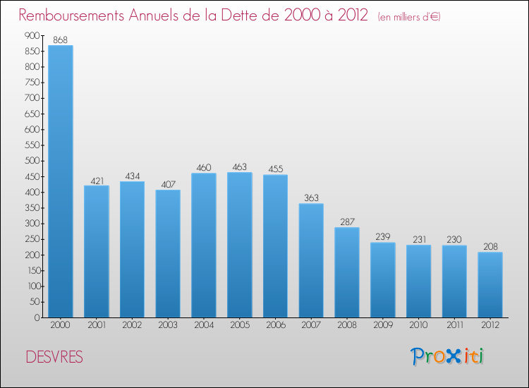 Evolution de l'annuité de la dette pour la commune de DESVRES de 2000 à 2012 Annuités de la dette pour DESVRES de 2000 à 2012