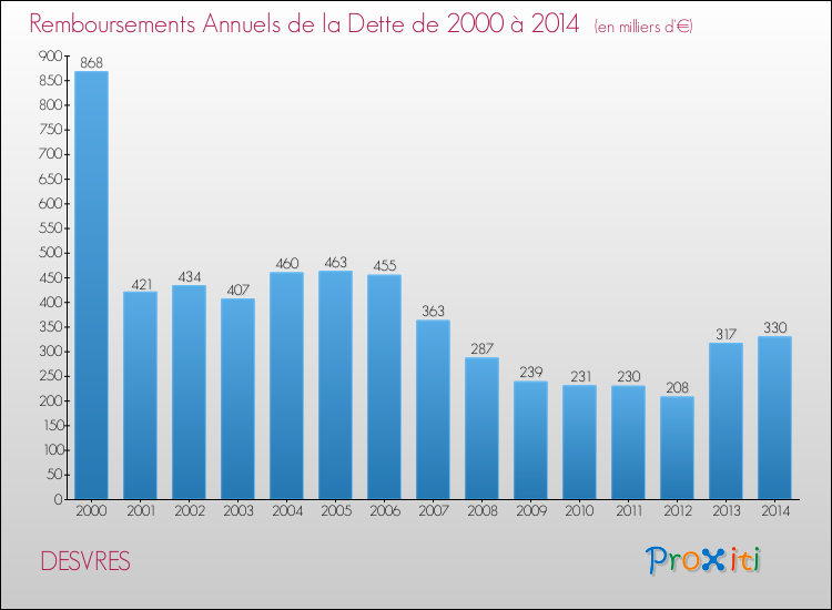 Evolution de l'annuité de la dette pour la commune de DESVRES de 2000 à 2014 Annuités de la dette pour DESVRES de 2000 à 2014