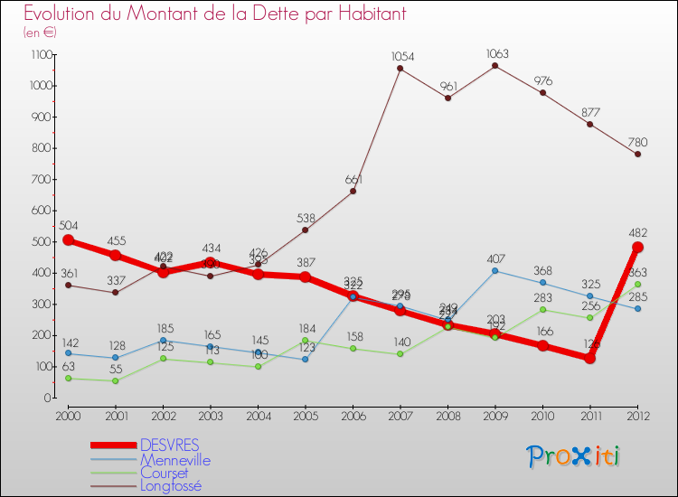 Evolution de la dette par habitant pour la commune de DESVRES et les communes proches de 2000 à 2012 Comparaison de la dette par habitant pour DESVRES et les communes voisines de 2000 à 2012
