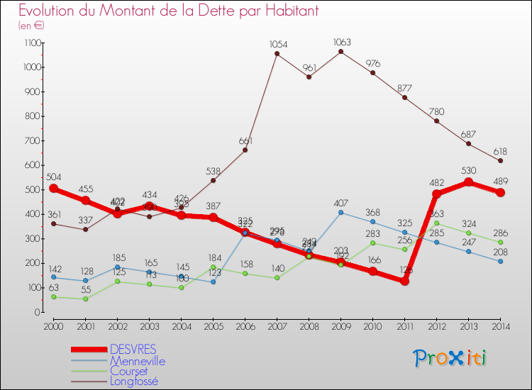 Evolution de la dette par habitant pour la commune de DESVRES et les communes proches de 2000 à 2014 Comparaison de la dette par habitant pour DESVRES et les communes voisines de 2000 à 2014