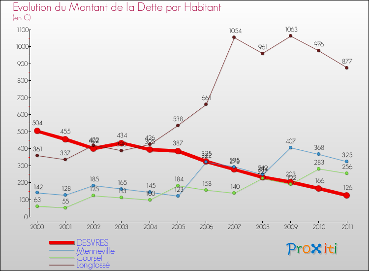 Evolution de la dette par habitant pour la commune de DESVRES et les communes proches Comparaison de la dette par habitant pour DESVRES et les communes voisines