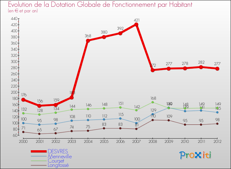 Evolution et montant de la dotation globale de fonctionnement par Habitant pour DESVRES et les communes proches Comparaison des dotations globales de fonctionnement par habitant pour DESVRES et les communes voisines