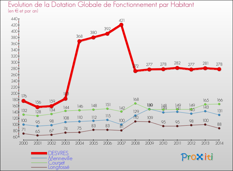 Evolution et montant de la dotation globale de fonctionnement par Habitant pour DESVRES et les communes proches de 2000 à 2014. Comparaison des dotations globales de fonctionnement par habitant pour DESVRES et les communes voisines de 2000 à 2014.