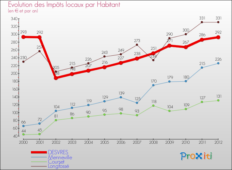Evolution et montant des impôts locaux par Habitant pour DESVRES et les communes proches Comparaison des impôts locaux par habitant pour DESVRES et les communes voisines