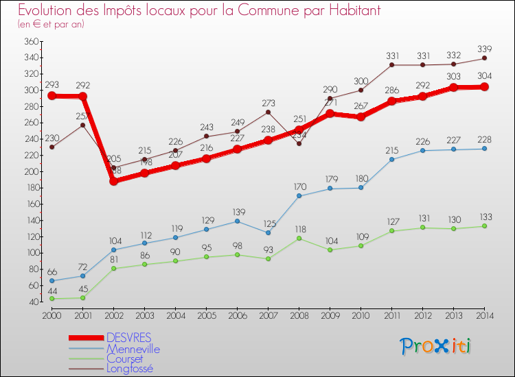 Evolution et montant des impôts locaux par Habitant pour DESVRES et les communes proches de 2000 à 2014 Comparaison des impôts locaux par habitant pour DESVRES et les communes voisines de 2000 à 2014