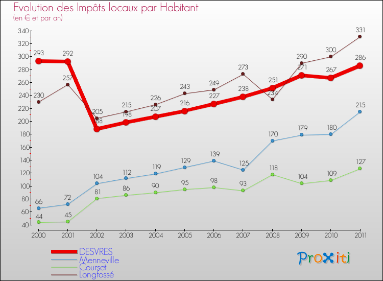 Evolution et montant des impôts locaux par Habitant pour DESVRES et les communes proches Comparaison des impôts locaux par habitant pour DESVRES et les communes voisines