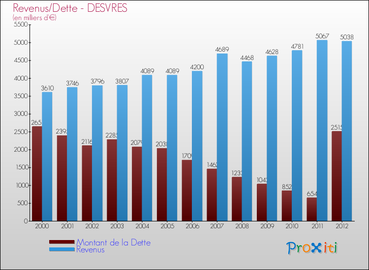 Evolution comparée de la dette et des revenus pour la commune de DESVRES de 2000 à 2012 Comparaison de la dette et des revenus pour DESVRES de 2000 à 2012
