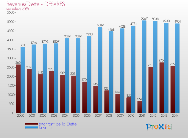 Evolution comparée de la dette et des revenus pour la commune de DESVRES de 2000 à 2014 Comparaison de la dette et des revenus pour DESVRES de 2000 à 2014