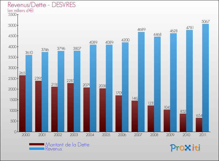 Evolution comparée de la dette et des revenus pour la commune de DESVRES de 2000 à 2011 Comparaison de la dette et des revenus pour DESVRES de 2000 à 2011