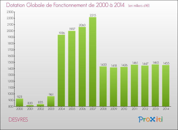 Evolution du montant de la Dotation Globale de Fonctionnement pour la commune de DESVRES de 2000 à 2014 Evolution du montant de la Dotation Globale de Fonctionnement pour DESVRES de 2000 à 2014