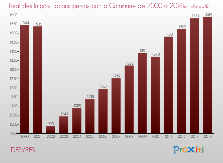 Evolution des Impôts Locaux pour la commune de DESVRES de 2000 à 2014 Evolution des Impôts Locaux pour DESVRES de 2000 à 2014