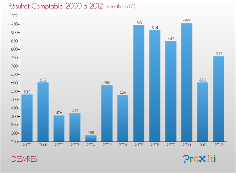 Evolution du résultat comptable pour la commune de DESVRES de 2000 à 2012 Evolution du résultat comptable pour DESVRES de 2000 à 2012
