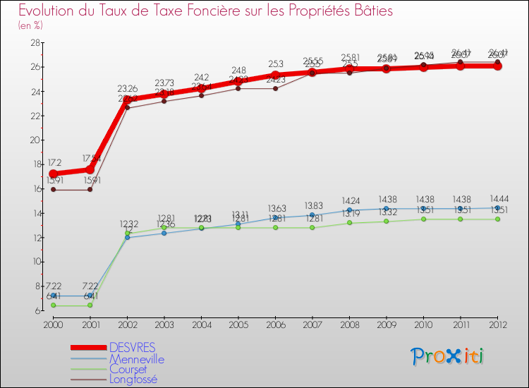 Evolution du taux de la taxe foncière sur le bati pour DESVRES et les communes proches de 2000 à 2012 Comparaison des taux de taxe foncière sur le bati pour DESVRES et les communes voisines de 2000 à 2012