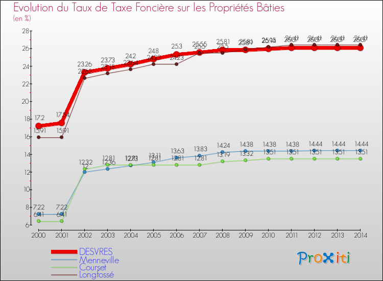 Evolution du taux de la taxe foncière sur le bati pour DESVRES et les communes proches de 2000 à 2014 Comparaison des taux de taxe foncière sur le bati pour DESVRES et les communes voisines de 2000 à 2014
