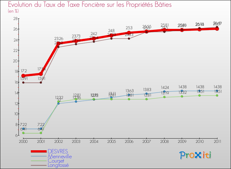 Evolution du taux de la taxe foncière sur le bati pour DESVRES et les communes proches Comparaison des taux de taxe foncière sur le bati pour DESVRES et les communes voisines