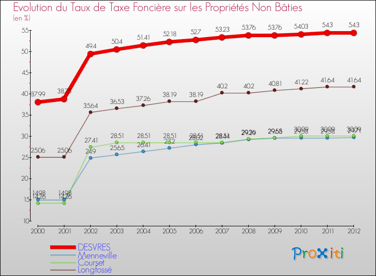 Evolution du taux de la taxe foncière sur les immeubles et terrains non batis pour DESVRES et les communes proches de 2000 à 2012 Comparaison des taux de la taxe foncière sur les immeubles et terrains non batis pour DESVRES et les communes voisines de 2000 à 2012