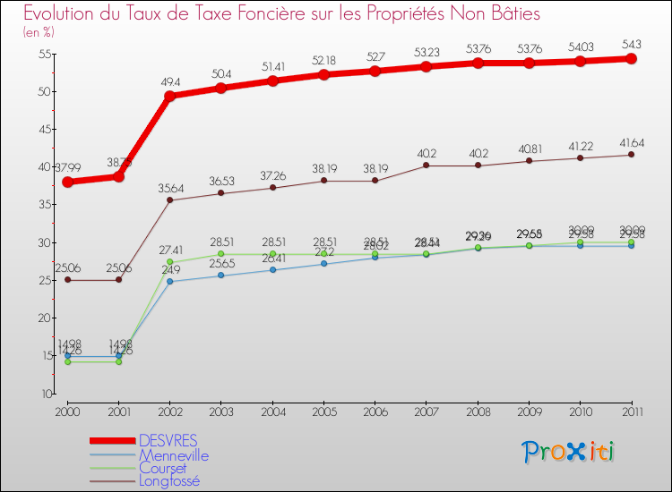 Evolution du taux de la taxe foncière sur les immeubles et terrains non batis pour DESVRES et les communes proches Comparaison des taux de la taxe foncière sur les immeubles et terrains non batis pour DESVRES et les communes voisines