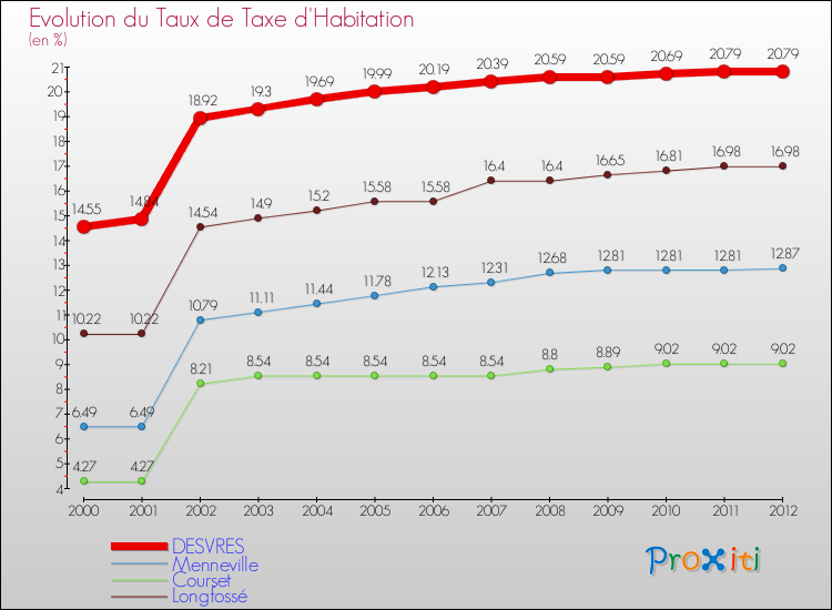 Evolution du taux de la taxe d'habitation pour DESVRES et les communes proches Comparaison des taux de la taxe d'habitation pour DESVRES et les communes voisines
