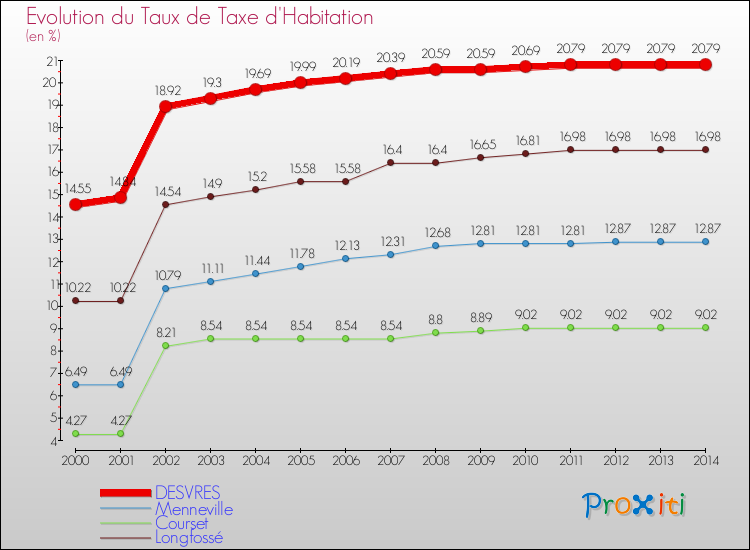 Evolution du taux de la taxe d'habitation pour DESVRES et les communes proches de 2000 à 2014 Comparaison des taux de la taxe d'habitation pour DESVRES et les communes voisines de 2000 à 2014