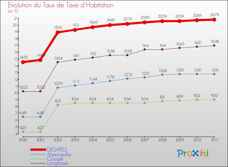 Evolution du taux de la taxe d'habitation pour DESVRES et les communes proches Comparaison des taux de la taxe d'habitation pour DESVRES et les communes voisines