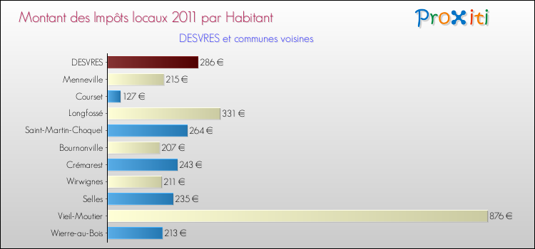 Montant des impôts locaux par Habitant pour DESVRES et les communes proches Comparaison des impôts locaux par habitant pour DESVRES et les communes voisines