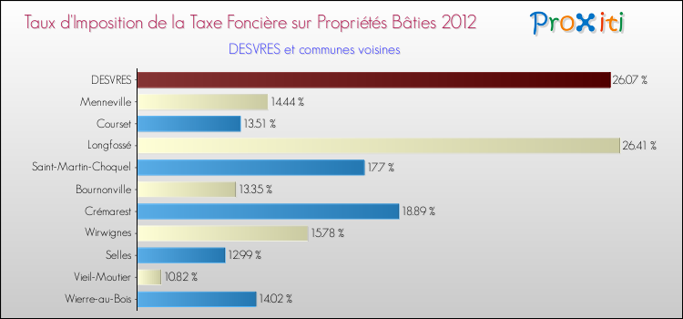 Taux d'imposition de la taxe foncière sur le bati 2012 pour DESVRES et les communes proches Comparaison des taux d'imposition de la taxe foncière sur le bati 2012 pour DESVRES et les communes voisines