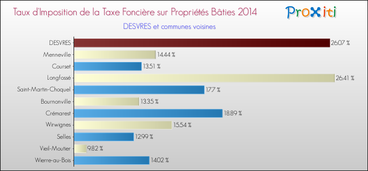 Taux d'imposition de la taxe foncière sur le bati 2014 pour DESVRES et les communes proches Comparaison des taux d'imposition de la taxe foncière sur le bati 2014 pour DESVRES et les communes voisines
