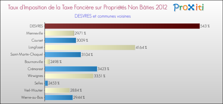 Taux d'imposition de la taxe foncière sur les immeubles et terrains non batis 2012 pour DESVRES et les communes proches Comparaison des taux d'imposition de la taxe foncière sur les immeubles et terrains non batis 2012 pour DESVRES et les communes voisines