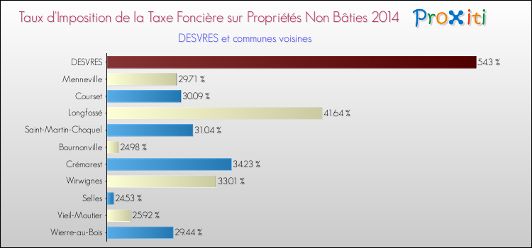 Taux d'imposition de la taxe foncière sur les immeubles et terrains non batis 2014 pour DESVRES et les communes proches Comparaison des taux d'imposition de la taxe foncière sur les immeubles et terrains non batis 2014 pour DESVRES et les communes voisines