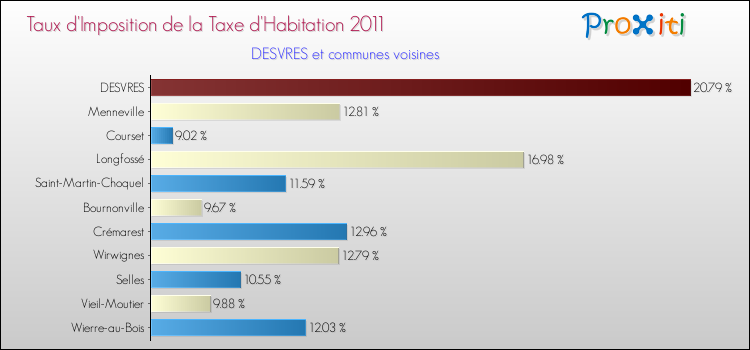 Taux d'imposition de la taxe d'habitation 2011 pour DESVRES et les communes proches Comparaison des taux d'imposition de la taxe d'habitation 2011 pour DESVRES et les communes voisines