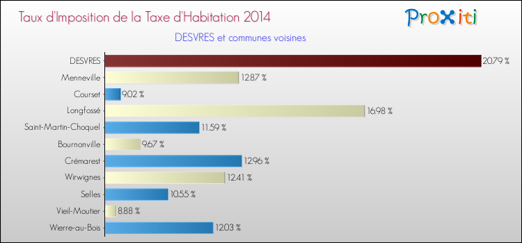 Taux d'imposition de la taxe d'habitation 2014 pour DESVRES et les communes proches Comparaison des taux d'imposition de la taxe d'habitation 2014 pour DESVRES et les communes voisines