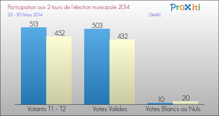 Participation comparée des 2 tours des Elections Municipales 2014 de la commune de DIéVAL Elections Municipales 2014 - Participation comparée des 2 tours pour la commune de DIéVAL