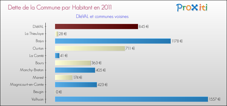 Dette par habitant de la commune en 2011 pour DIéVAL et les communes proches Comparaison de la dette par habitant de la commune en 2011 pour DIéVAL et les communes voisines