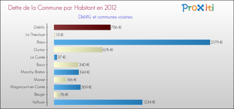 Dette par habitant de la commune en 2012 pour DIéVAL et les communes proches Comparaison de la dette par habitant de la commune en 2012 pour DIéVAL et les communes voisines