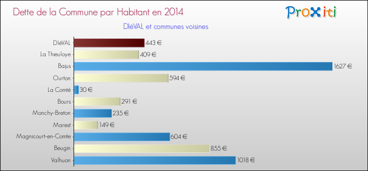 Dette par habitant de la commune en 2014 pour DIéVAL et les communes proches Comparaison de la dette par habitant de la commune en 2014 pour DIéVAL et les communes voisines