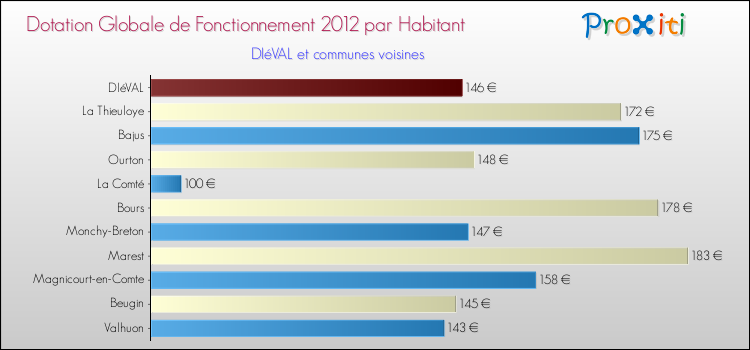 Montant des dotations globales de fonctionnement DGF par Habitant pour DIéVAL et les communes proches Comparaison des des dotations globales de fonctionnement DGF par habitant pour DIéVAL et les communes voisines
