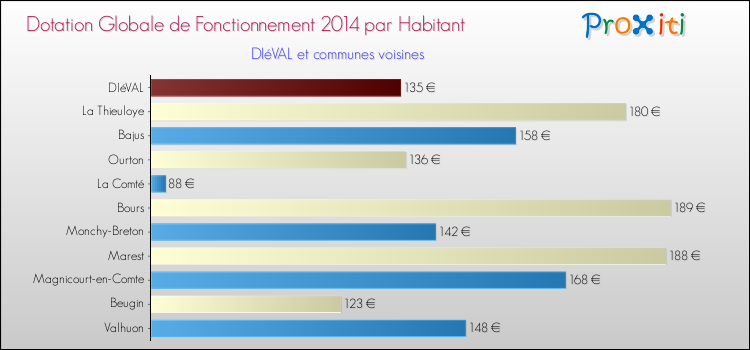 Montant des dotations globales de fonctionnement DGF par Habitant pour DIéVAL et les communes proches en 2014. Comparaison des des dotations globales de fonctionnement DGF par habitant pour DIéVAL et les communes voisines en 2014.