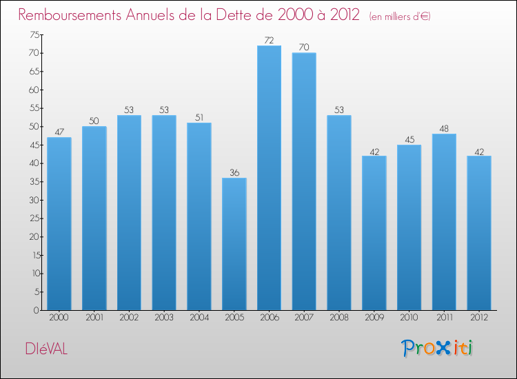 Evolution de l'annuité de la dette pour la commune de DIéVAL de 2000 à 2012 Annuités de la dette pour DIéVAL de 2000 à 2012