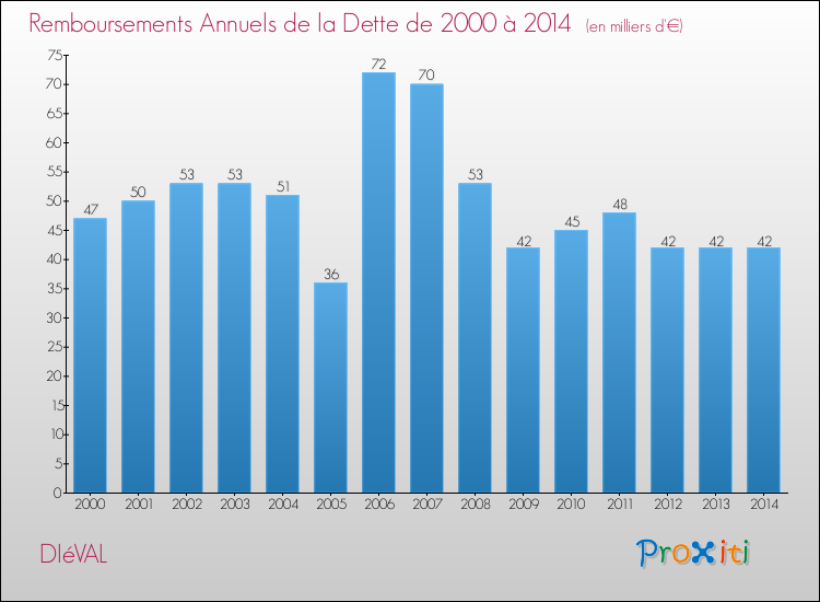 Evolution de l'annuité de la dette pour la commune de DIéVAL de 2000 à 2014 Annuités de la dette pour DIéVAL de 2000 à 2014