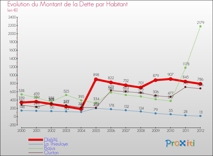 Evolution de la dette par habitant pour la commune de DIéVAL et les communes proches de 2000 à 2012 Comparaison de la dette par habitant pour DIéVAL et les communes voisines de 2000 à 2012