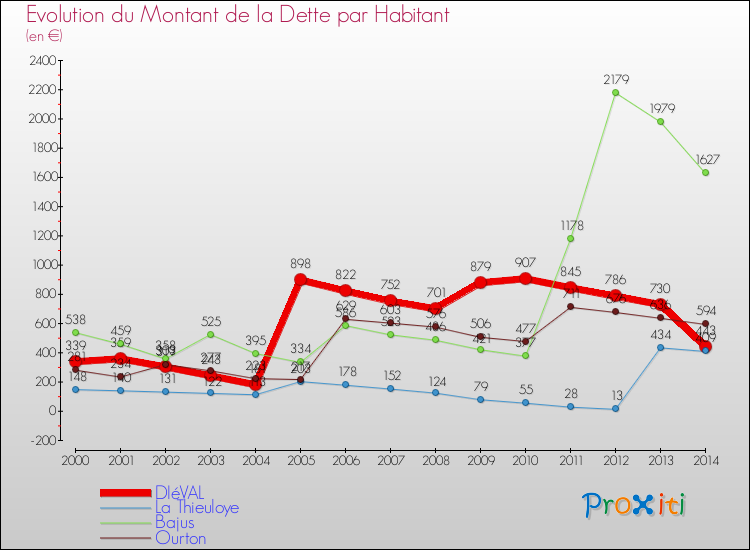 Evolution de la dette par habitant pour la commune de DIéVAL et les communes proches de 2000 à 2014 Comparaison de la dette par habitant pour DIéVAL et les communes voisines de 2000 à 2014