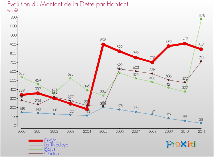 Evolution de la dette par habitant pour la commune de DIéVAL et les communes proches Comparaison de la dette par habitant pour DIéVAL et les communes voisines