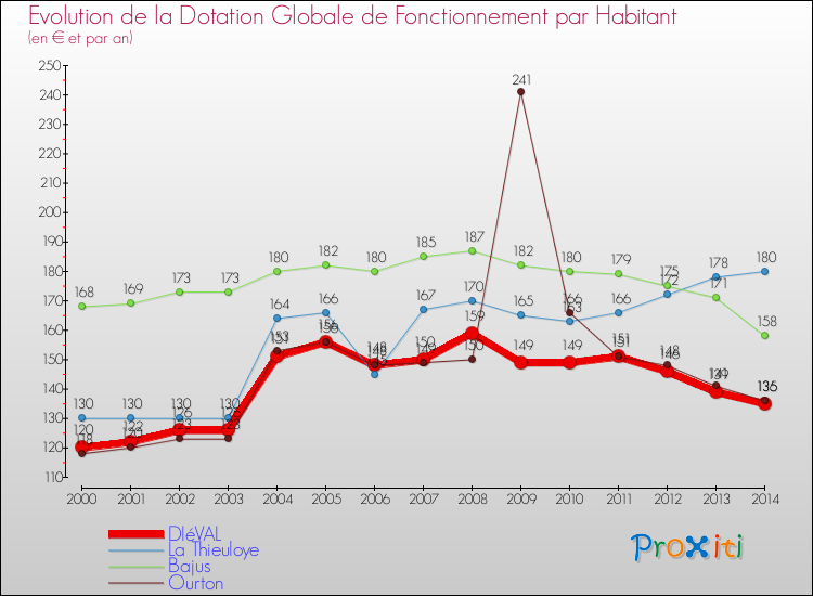 Evolution et montant de la dotation globale de fonctionnement par Habitant pour DIéVAL et les communes proches de 2000 à 2014. Comparaison des dotations globales de fonctionnement par habitant pour DIéVAL et les communes voisines de 2000 à 2014.