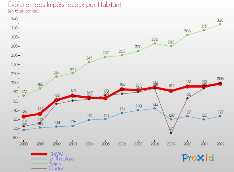 Evolution et montant des impôts locaux par Habitant pour DIéVAL et les communes proches Comparaison des impôts locaux par habitant pour DIéVAL et les communes voisines
